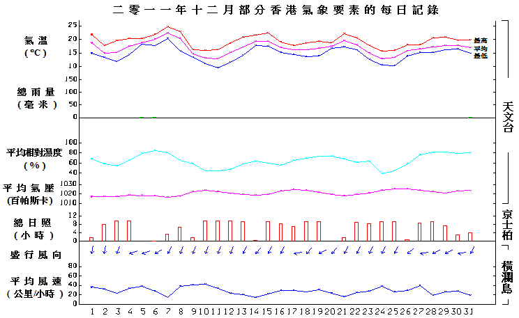 图像展示二零一一年十二月部分香港气象要素的每日记录