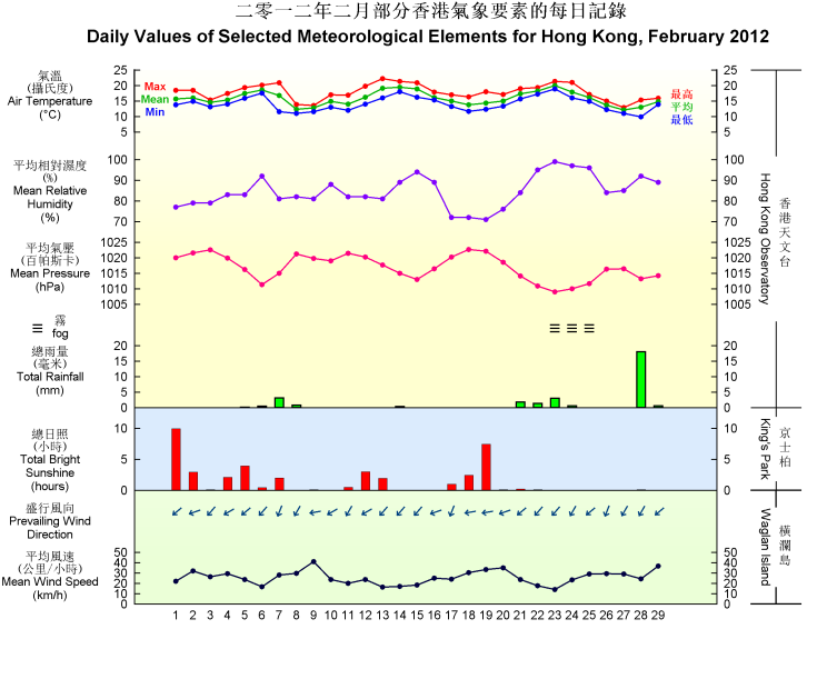 图像展示二零一二年二月部分香港气象要素的每日记录