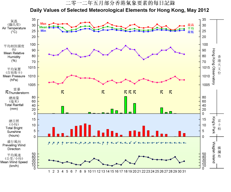 圖像展示二零一二年五月部分香港氣象要素的每日記錄