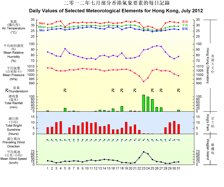 圖像展示二零一二年七月部分香港氣象要素的每日記錄