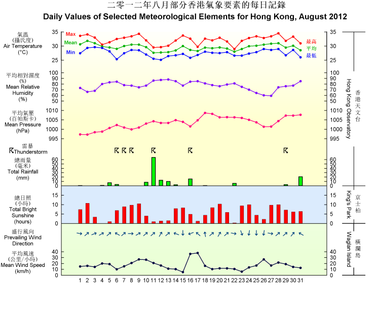 圖像展示二零一二年八月部分香港氣象要素的每日記錄