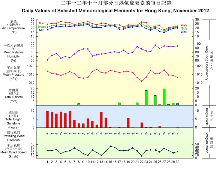 图像展示二零一二年十一月部分香港气象要素的每日记录