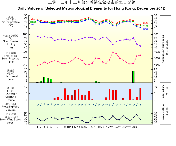 圖像展示二零一二年十二月部分香港氣象要素的每日記錄