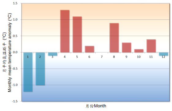 圖一.2012年香港月平均氣溫距平