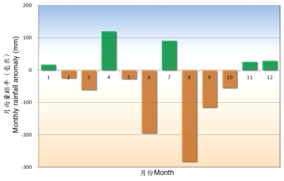 圖二.2012年香港月雨量距平