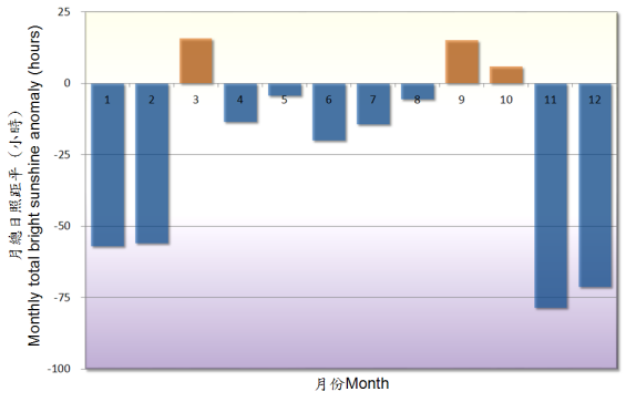 圖六.2012年香港月總日照距平