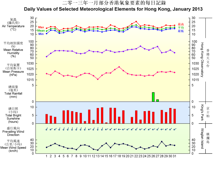 圖像展示二零一三年一月部分香港氣象要素的每日記錄