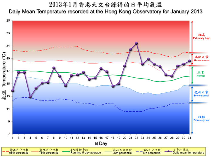 圖像展示二零一三年一月香港天文台錄得的日平均氣溫