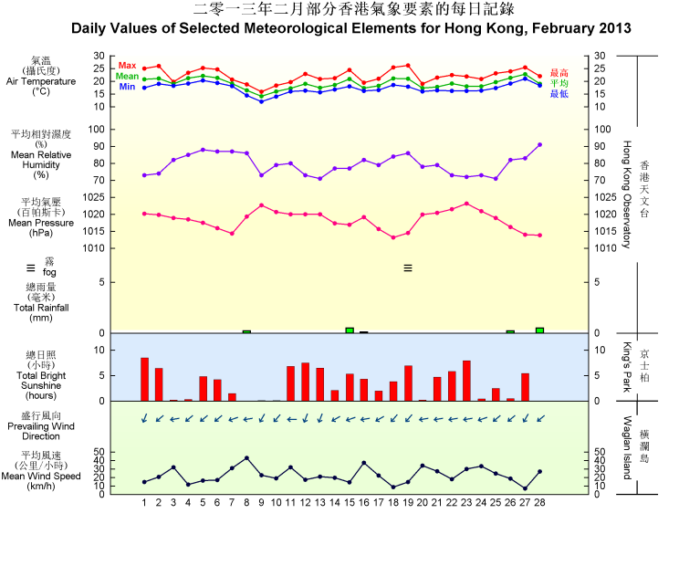 圖像展示二零一三年二月部分香港氣象要素的每日記錄