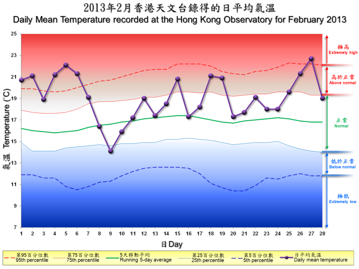 圖像展示二零一三年二月香港天文台錄得的日平均氣溫