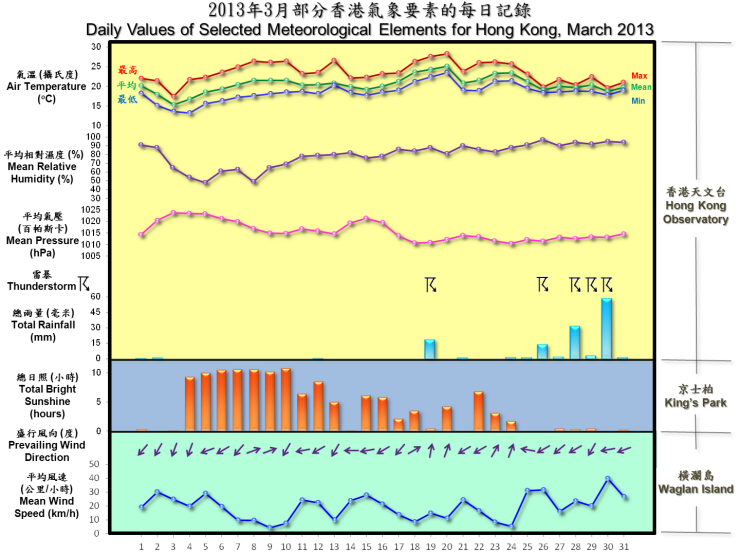圖像展示二零一三年三月部分香港氣象要素的每日記錄