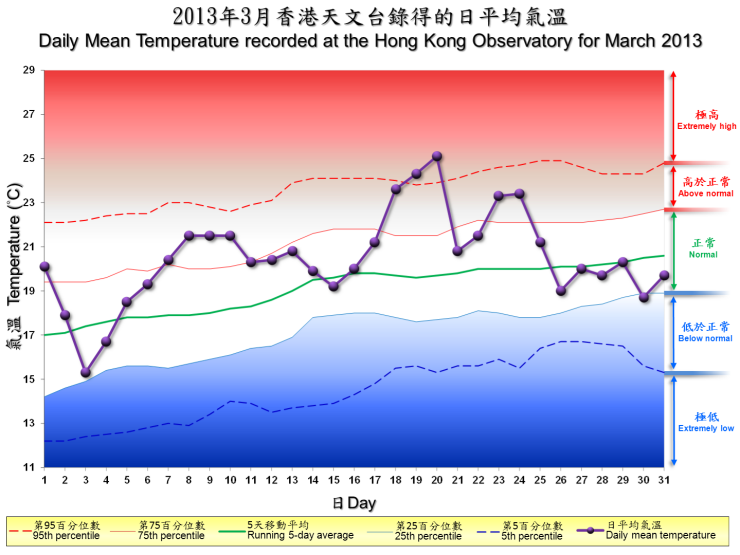 圖像展示二零一三年三月香港天文台錄得的日平均氣溫