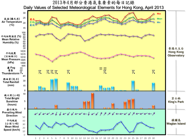圖像展示二零一三年四月部分香港氣象要素的每日記錄