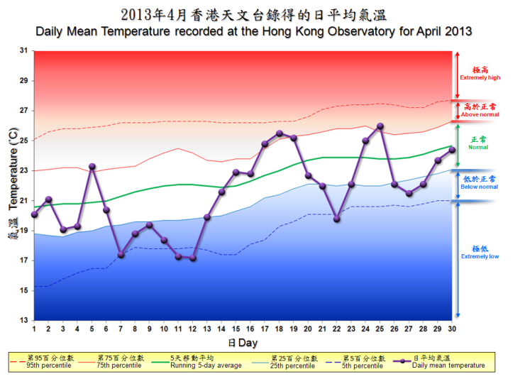 圖像展示二零一三年四月香港天文台錄得的日平均氣溫
