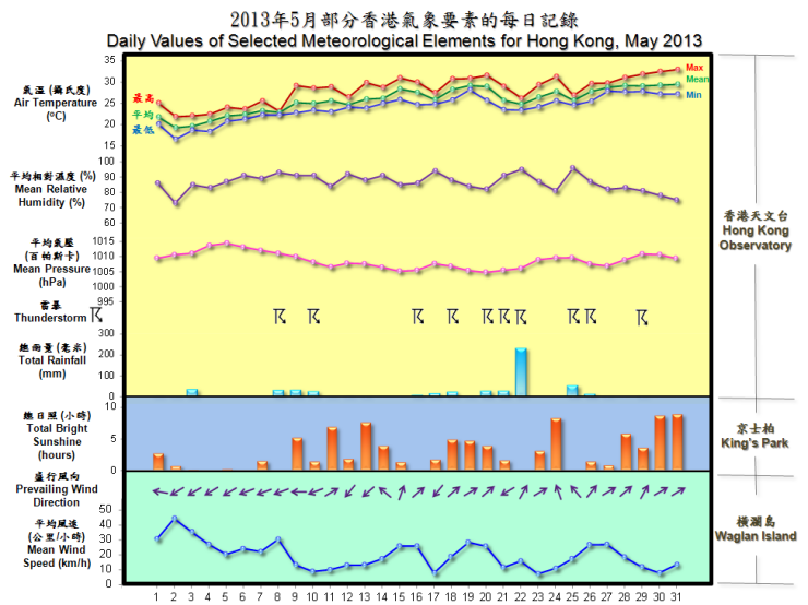 圖像展示二零一三年五月部分香港氣象要素的每日記錄
