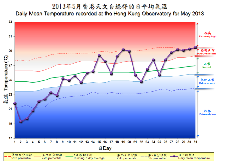 圖像展示二零一三年五月香港天文台錄得的日平均氣溫