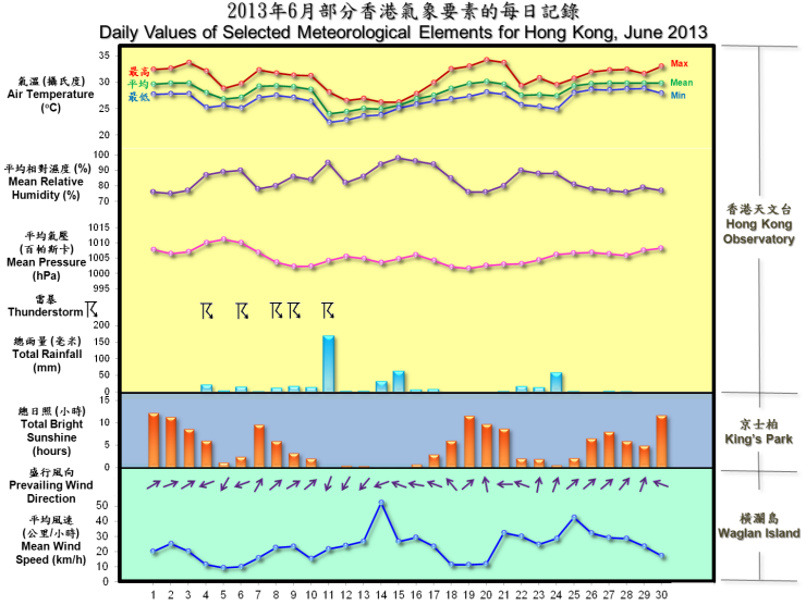 圖像展示二零一三年六月部分香港氣象要素的每日記錄