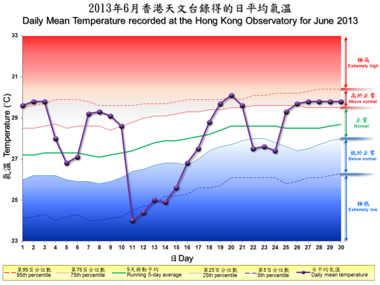 圖像展示二零一三年六月香港天文台錄得的日平均氣溫