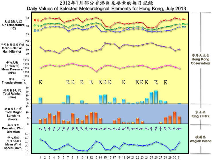 圖像展示二零一三年七月部分香港氣象要素的每日記錄
