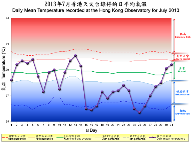 圖像展示二零一三年七月香港天文台錄得的日平均氣溫