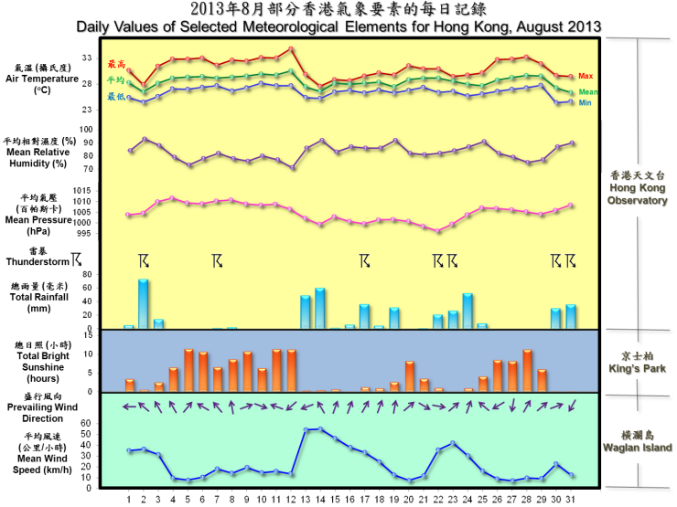 圖像展示二零一三年八月部分香港氣象要素的每日記錄