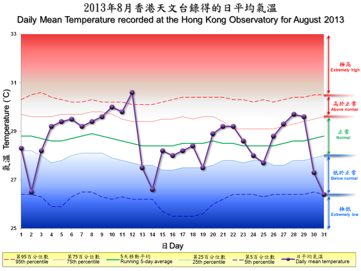 圖像展示二零一三年八月香港天文台錄得的日平均氣溫