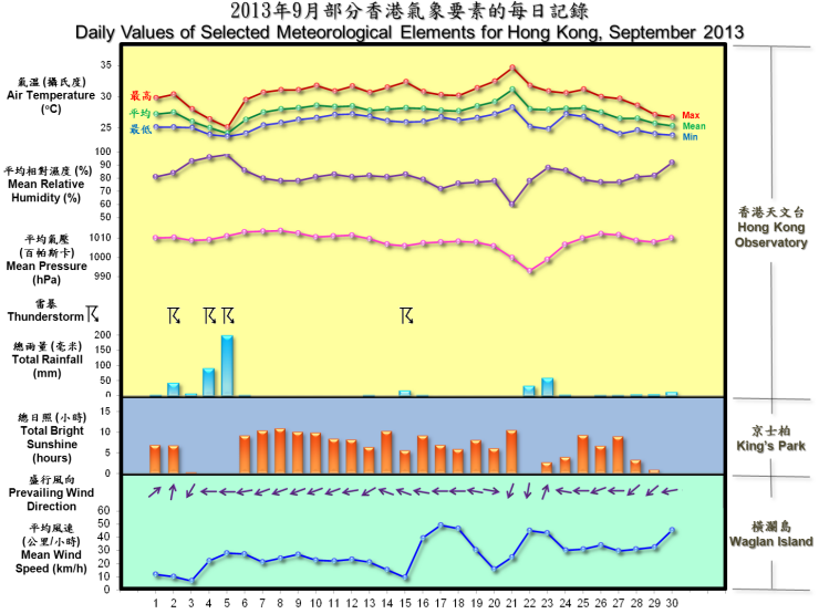 圖像展示二零一三年九月部分香港氣象要素的每日記錄