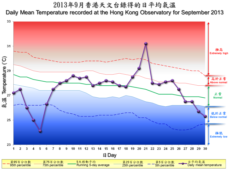 圖像展示二零一三年九月香港天文台錄得的日平均氣溫
