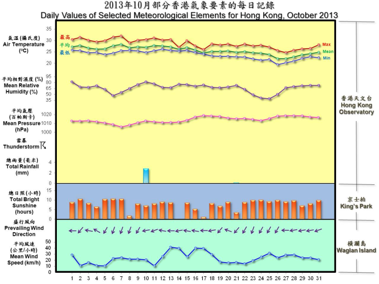圖像展示二零一三年十月部分香港氣象要素的每日記錄