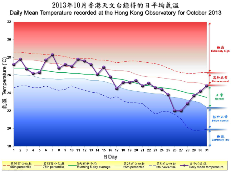 圖像展示二零一三年十月香港天文台錄得的日平均氣溫