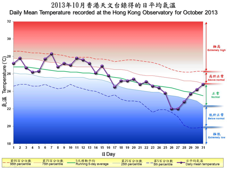 图像展示二零一三年十月香港天文台录得的日平均气温