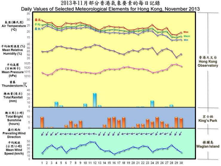 圖像展示二零一三年十一月部分香港氣象要素的每日記錄