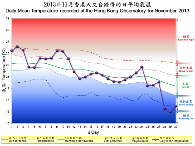 圖像展示二零一三年十一月香港天文台錄得的日平均氣溫