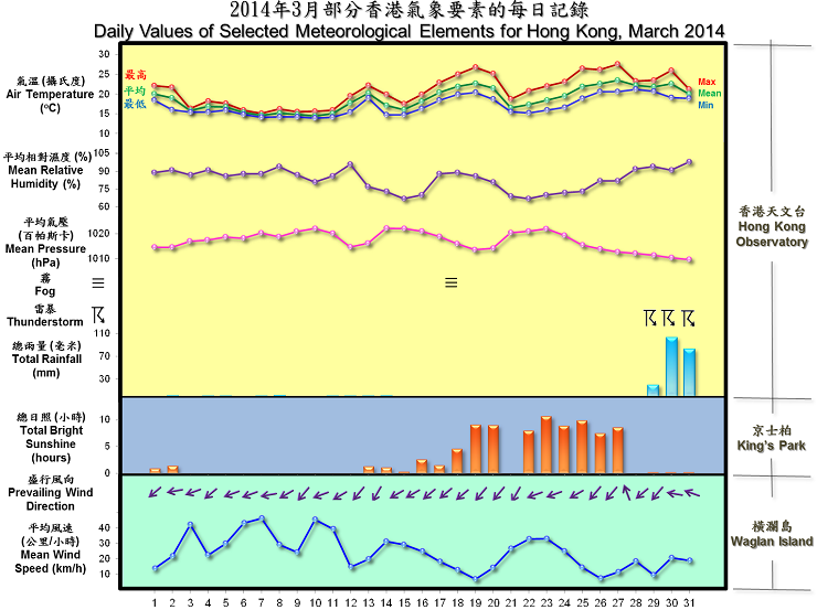 圖像展示二零一四年三月部分香港氣象要素的每日記錄