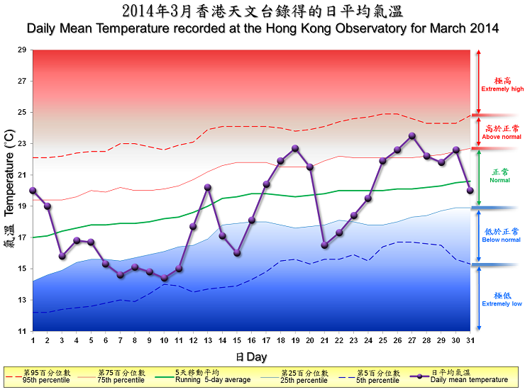圖像展示二零一四年三月香港天文台錄得的日平均氣溫