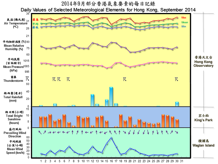 图像展示二零一四年九月部分香港气象要素的每日记录