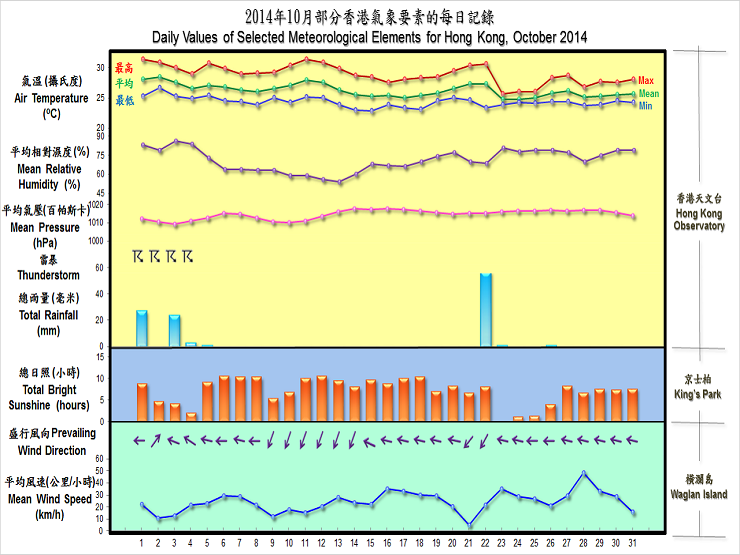 图像展示二零一四年十月部分香港气象要素的每日记录