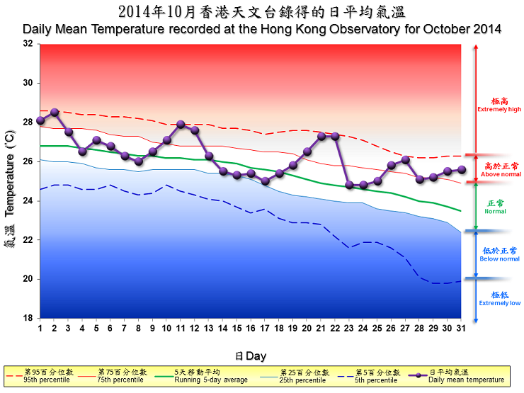 图像展示二零一四年十月香港天文台录得的日平均气温