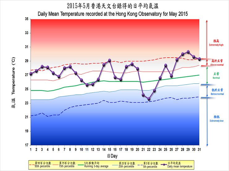 图像展示二零一五年五月香港天文台录得的日平均气温