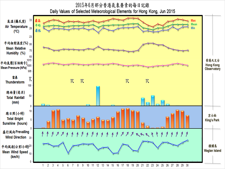 图像展示二零一五年六月部分香港气象要素的每日记录