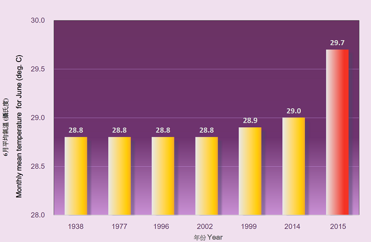 香港有纪录以来出现最炎热六月的年份(1884-2015)