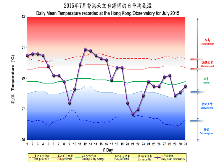 图像展示二零一五年七月香港天文台录得的日平均气温