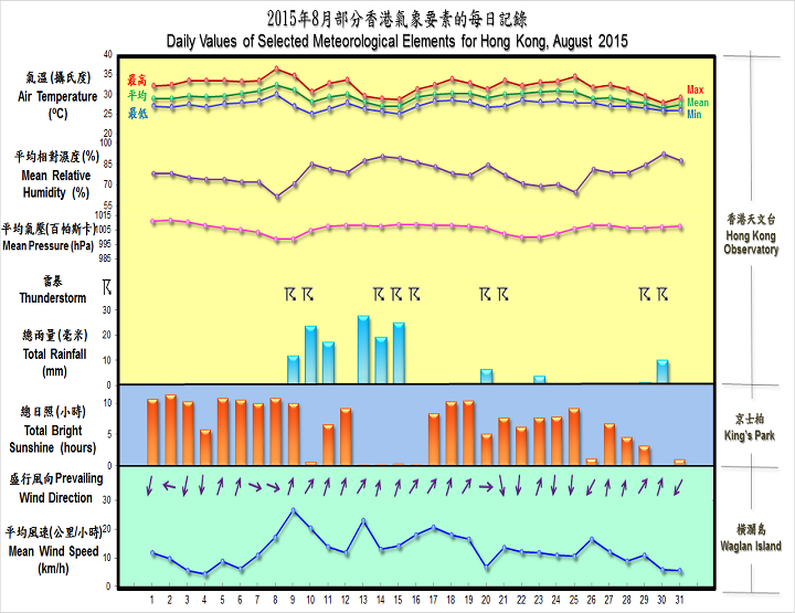 圖像展示二零一五年八月部分香港氣象要素的每日記錄