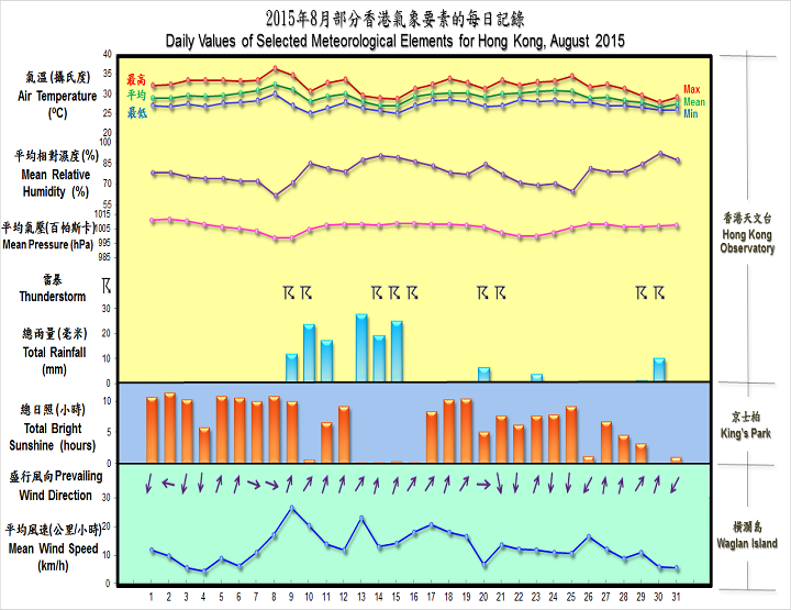 图像展示二零一五年八月部分香港气象要素的每日记录