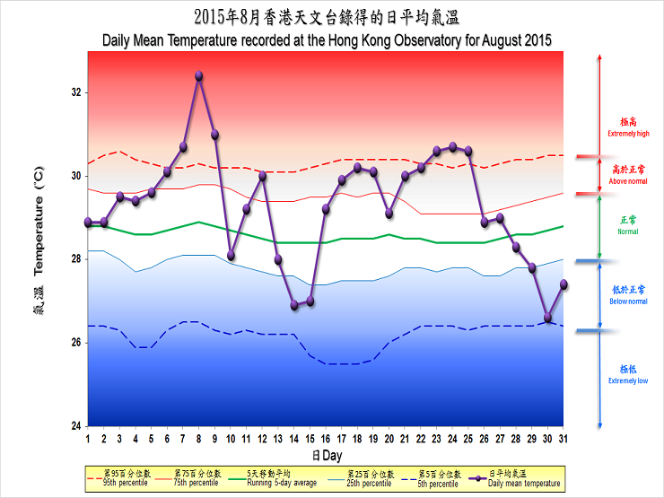 圖像展示二零一五年八月香港天文台錄得的日平均氣溫