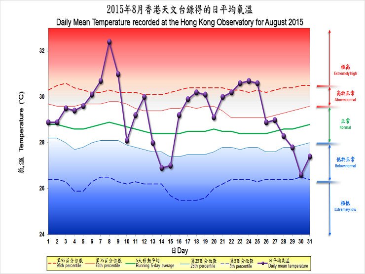 图像展示二零一五年八月香港天文台录得的日平均气温