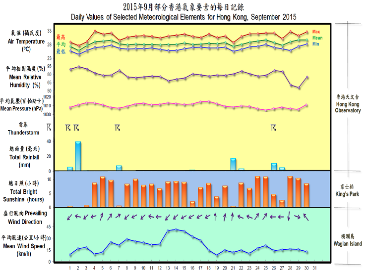 圖像展示二零一五年九月部分香港氣象要素的每日記錄