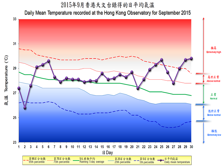 圖像展示二零一五年九月香港天文台錄得的日平均氣溫
