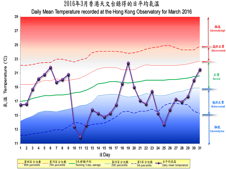 图像展示二零一六年三月香港天文台录得的日平均气温