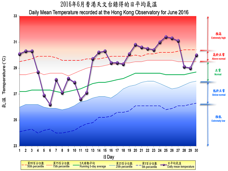 图像展示二零一六年六月香港天文台录得的日平均气温